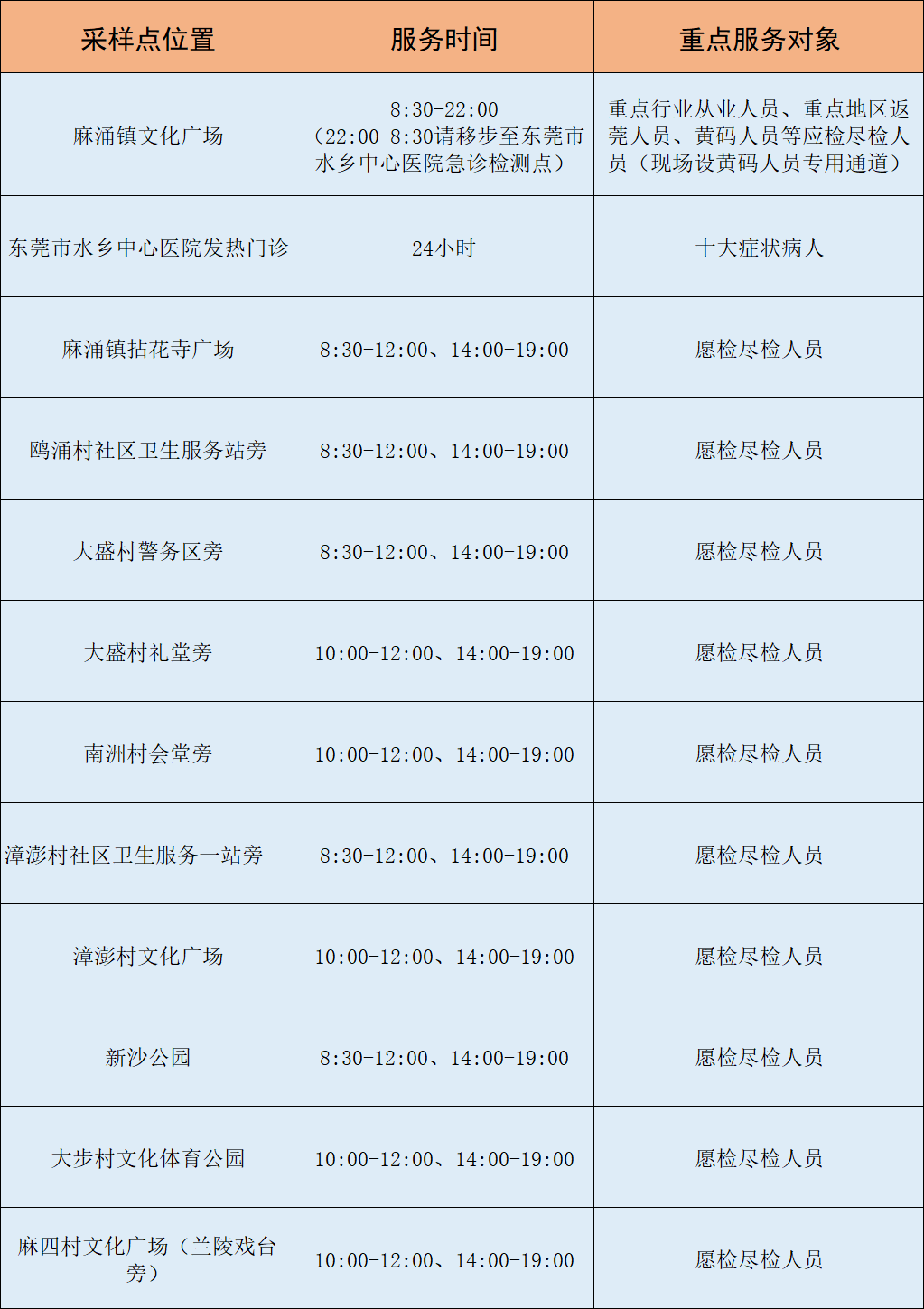 南城发布最新通告！今天东莞这些镇区核酸！
