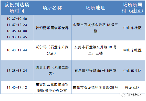 紧急通知！一阳性个案曾在东莞石龙活动，轨迹公布