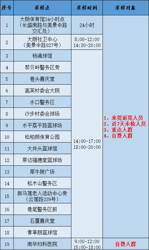 刚刚通报！东莞市新增1例本土无症状感染者！