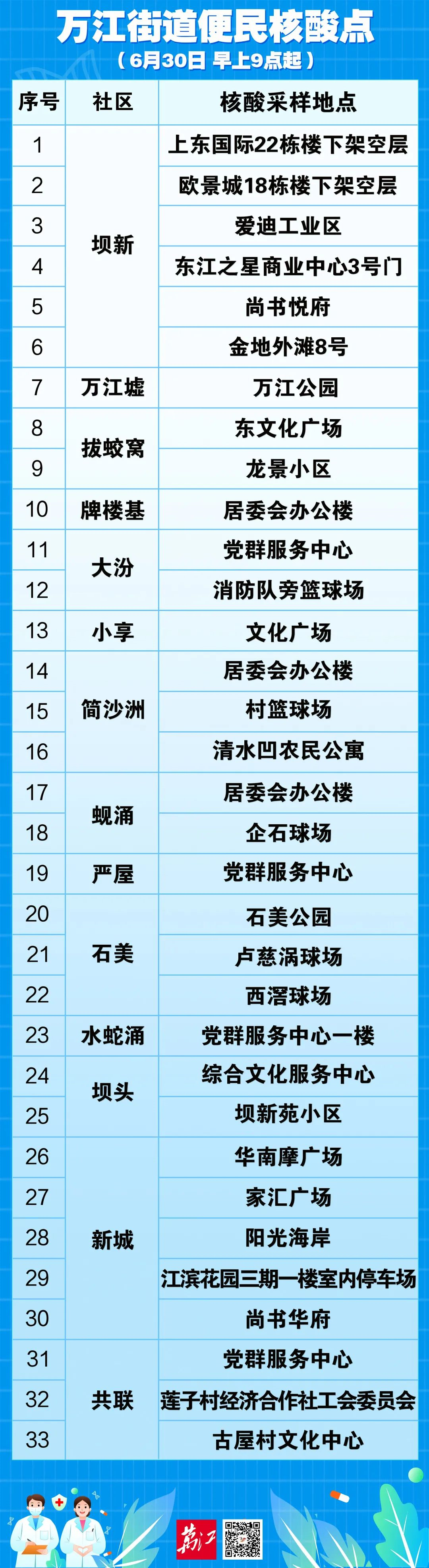 南城发布最新通告！今天东莞这些镇区核酸！