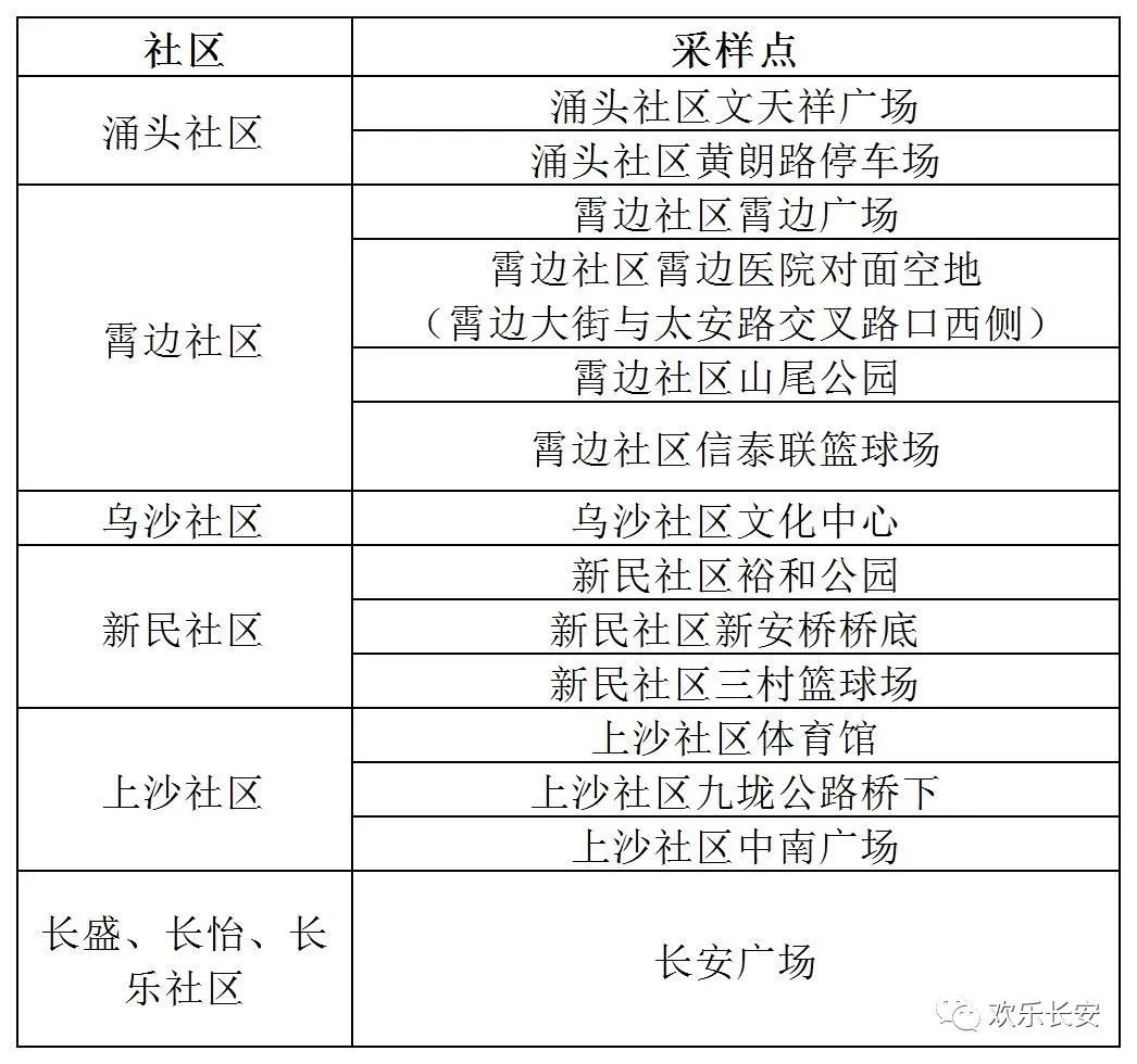 南城发布最新通告！今天东莞这些镇区核酸！
