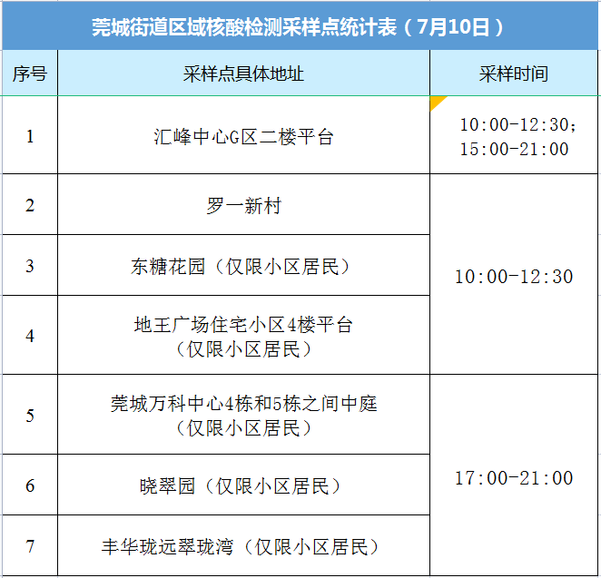 刚刚通报！东莞市新增1例本土无症状感染者！