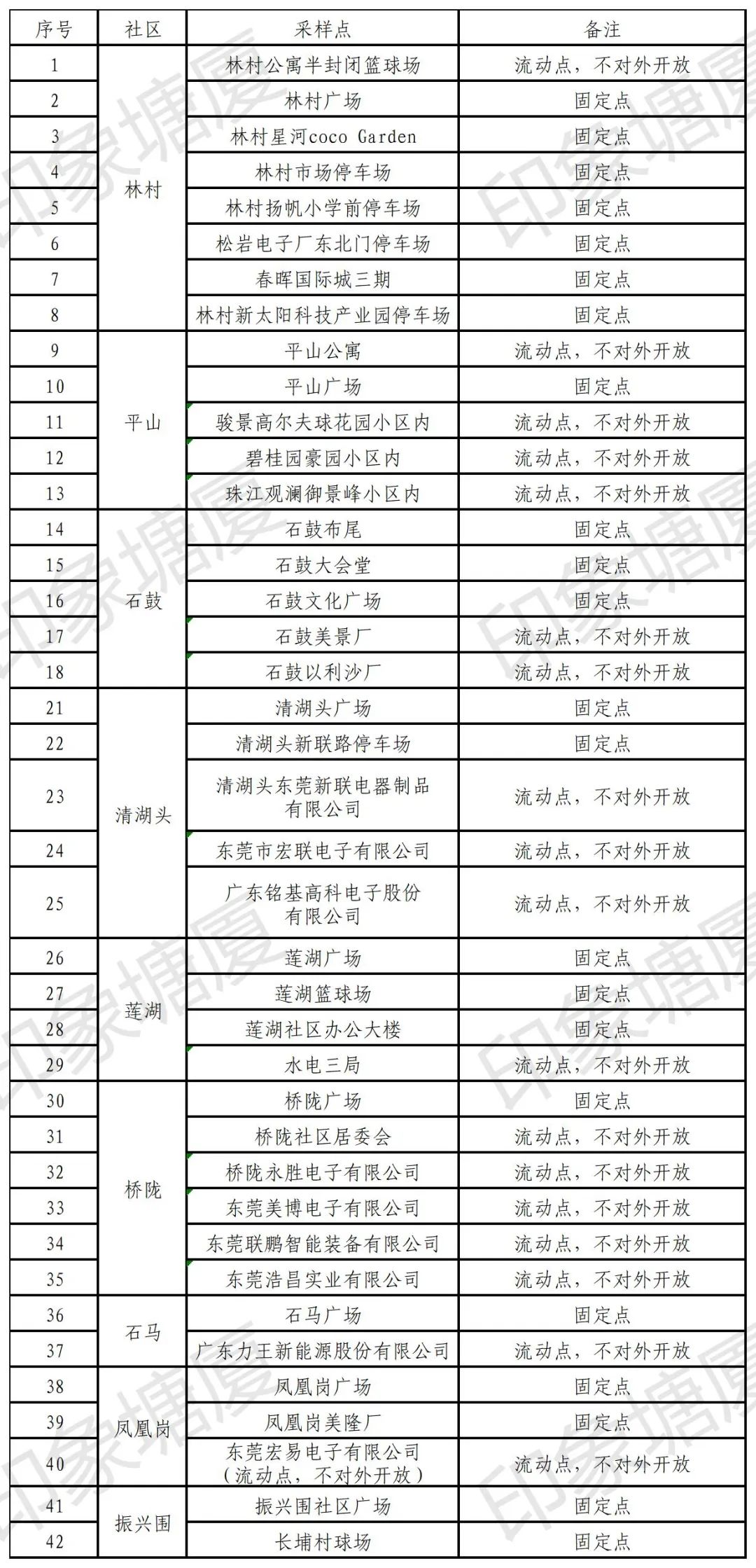 南城发布最新通告！今天东莞这些镇区核酸！