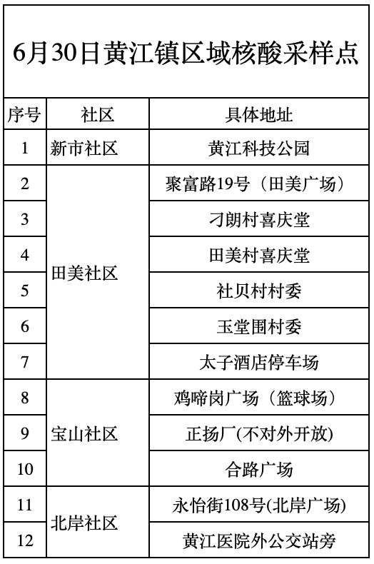 南城发布最新通告！今天东莞这些镇区核酸！