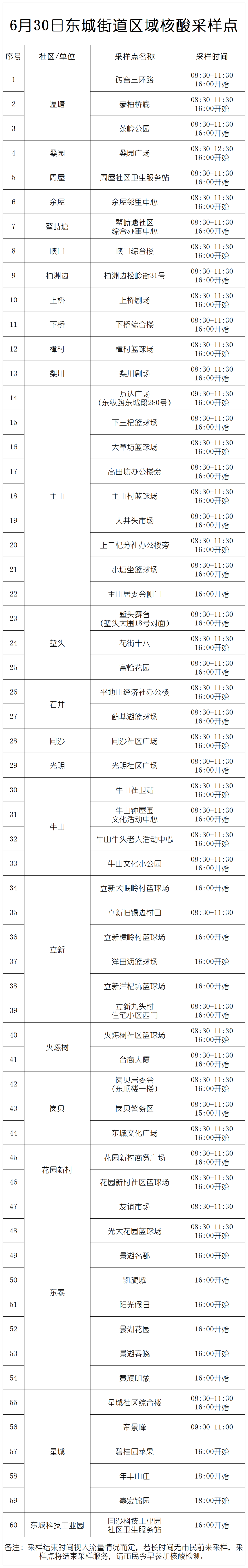 南城发布最新通告！今天东莞这些镇区核酸！