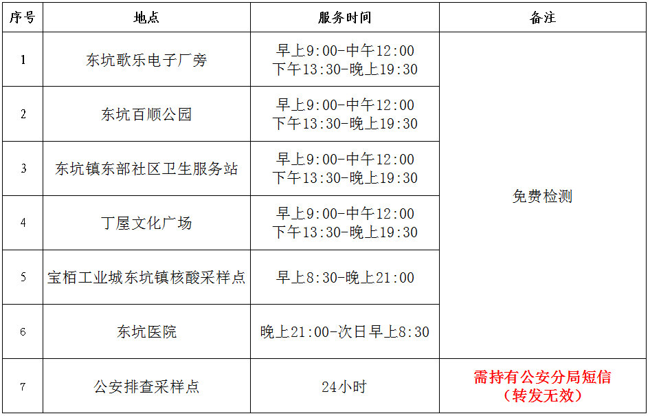 刚刚通报！东莞市新增1例本土无症状感染者！