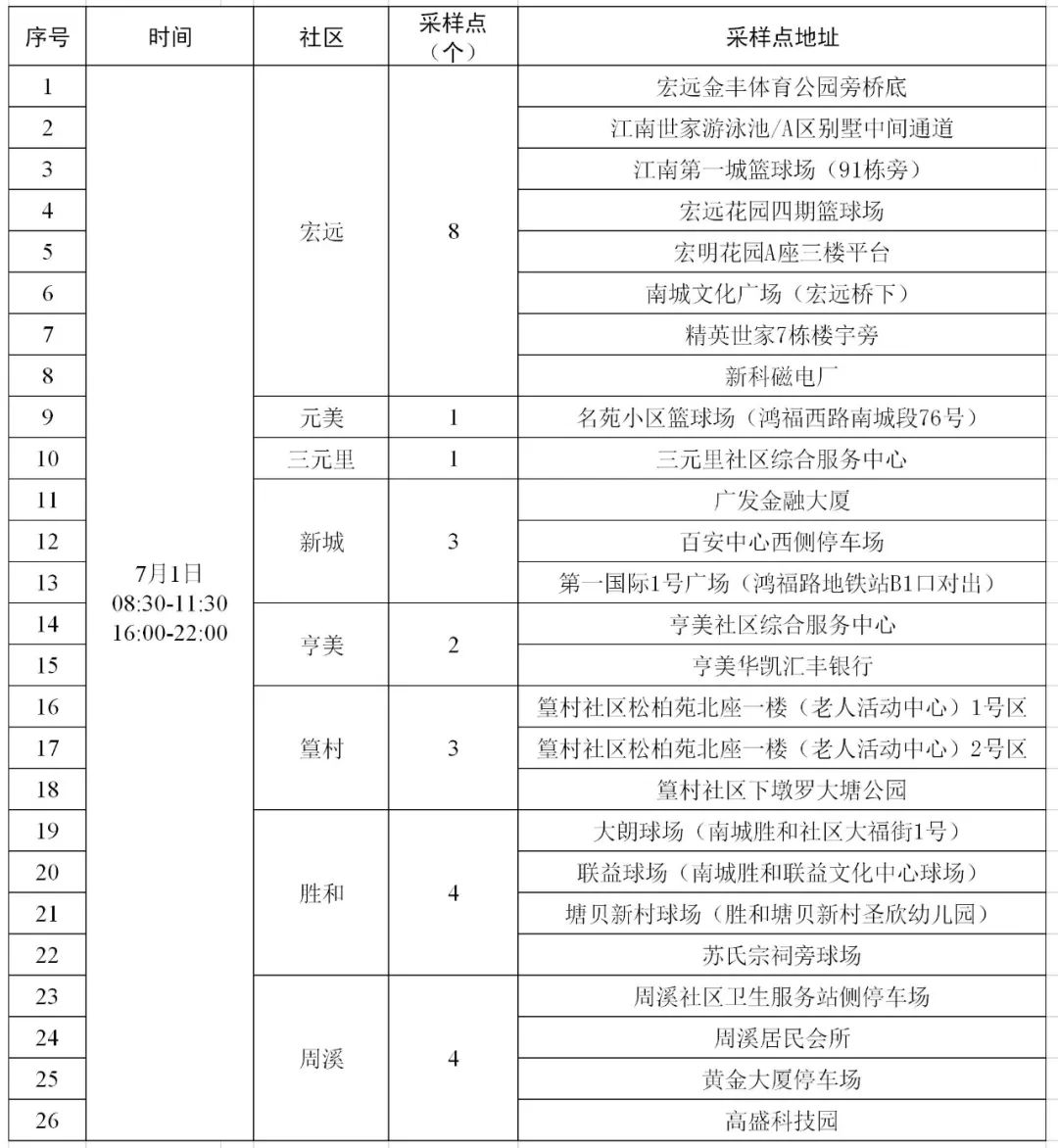 刚刚！东莞多镇街发布紧急通告！