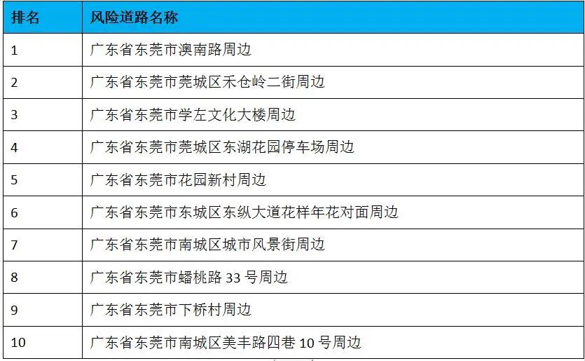 强对流天气来了！大风降温+大暴雨即将来袭！未来几天东莞......