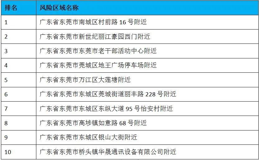 强对流天气来了！大风降温+大暴雨即将来袭！未来几天东莞......