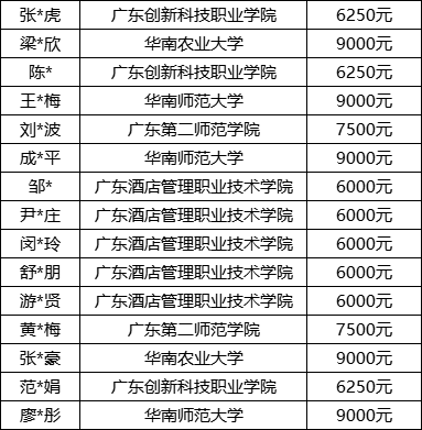 定了！东莞本科以下学历，最高补贴9000元，不限户籍社保！