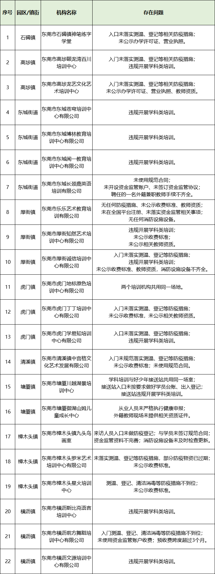 家长注意！东莞全市严查，这22家培训机构停业整改！