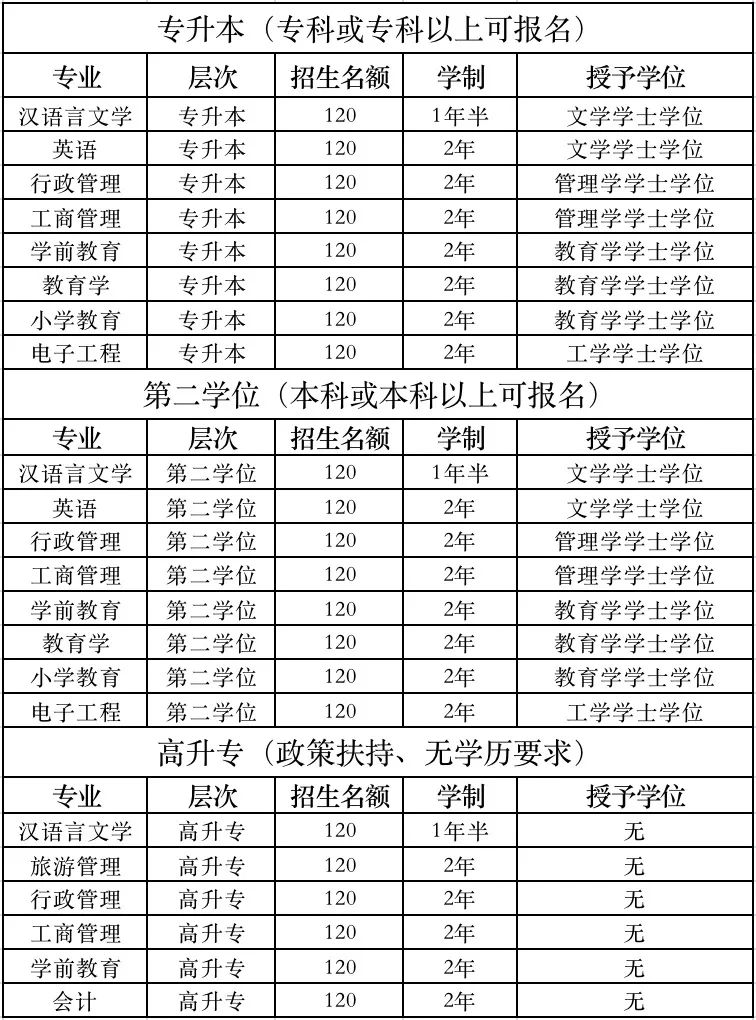 特批！在东莞的恭喜了！国家政策扶持特招120人直升本科，不限学历，在岗可报！