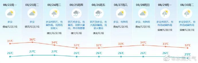 突发！9号台风生成！直吹广东！东莞未来天气.....