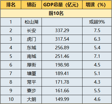 又变了？东莞前五强镇街排名出炉，这次第一是...
