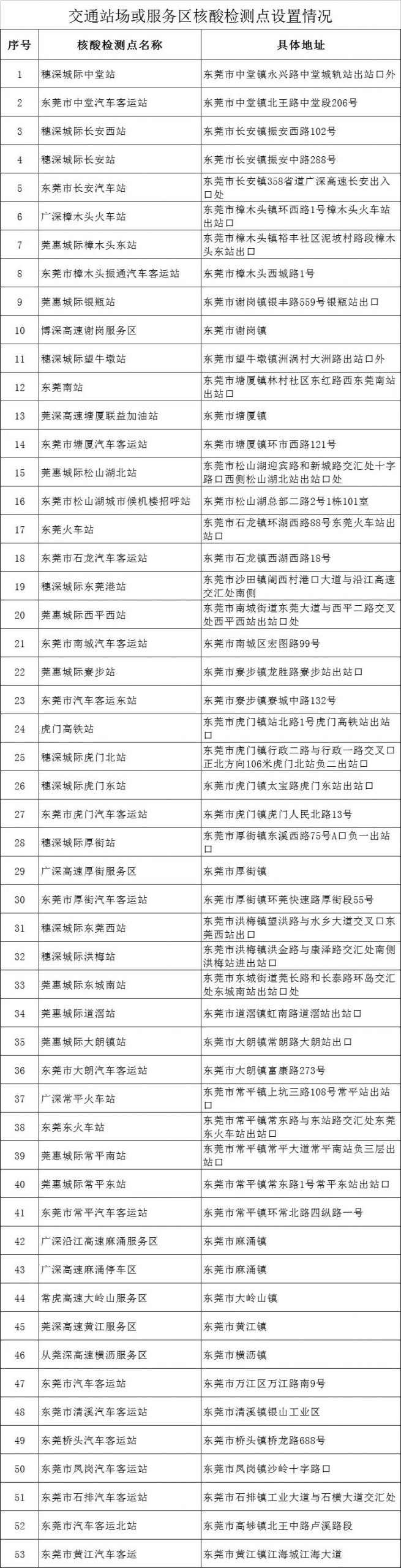刚刚！东莞发布最新通告！