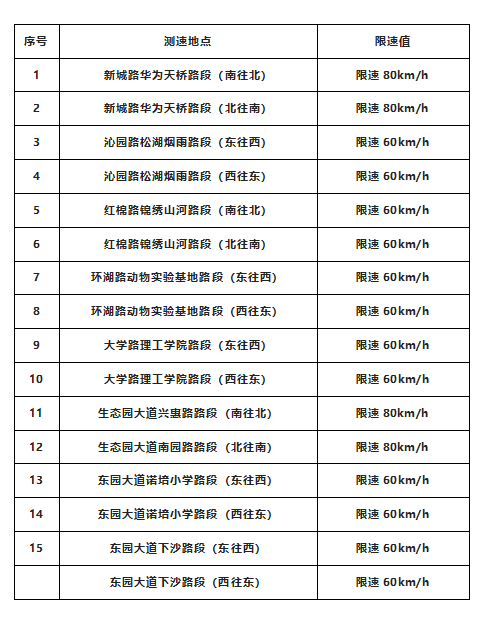 @粤S司机！东莞又新增一批电子警察、严管路！