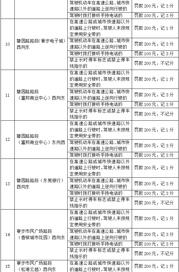 粤S注意！东莞这些道路严管，涉及多镇街