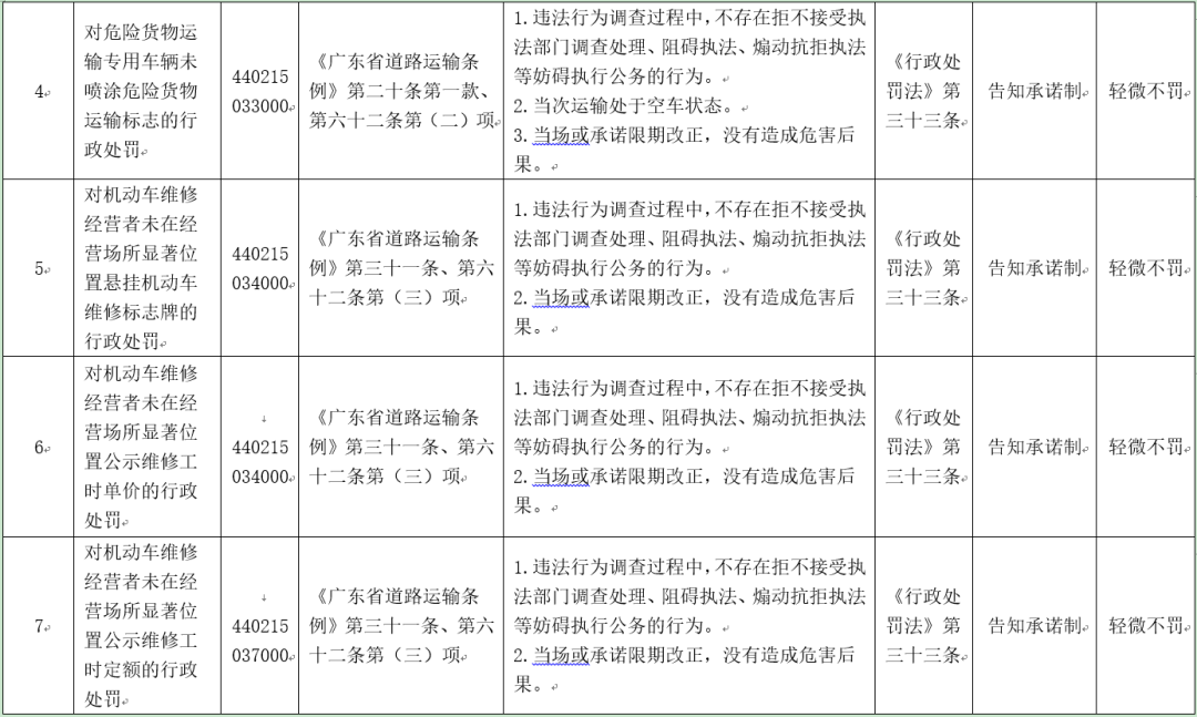 东莞车主注意！这些行为或免处罚免强制！