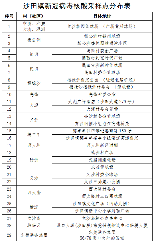 刚刚通报！东莞发现1例核酸初筛异常人员，轨迹公布！