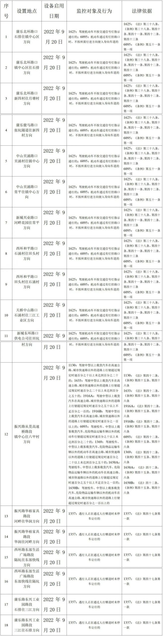 @粤S司机！东莞又新增一批电子警察、严管路！