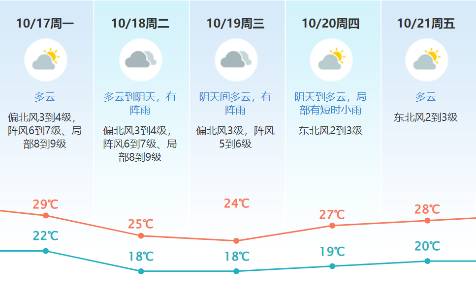 跌到18度！台风+冷空气杀到！东莞气温暴跌！