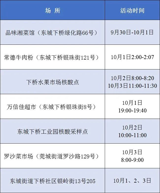 东城发现2例核酸初筛异常个案！去过这些地方的注意了！