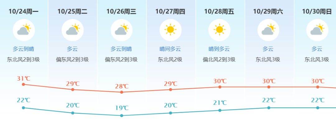 又要降温了！冷空气再次杀到！东莞气温降到.....