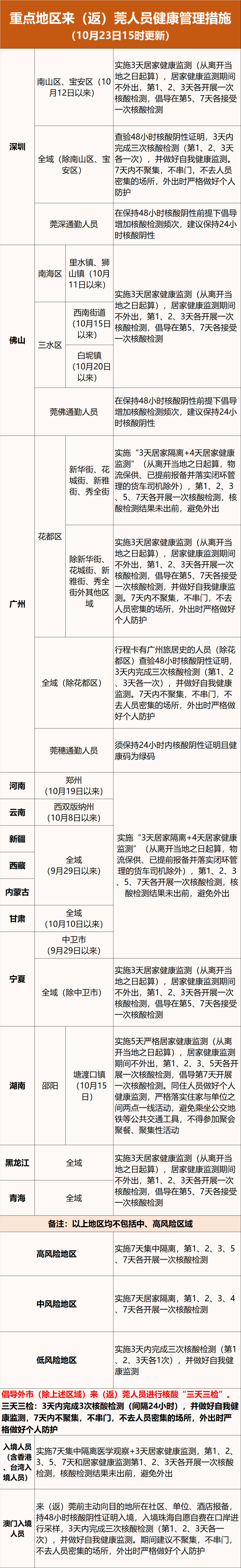 广州阳性+57！东莞疾控紧急提醒！