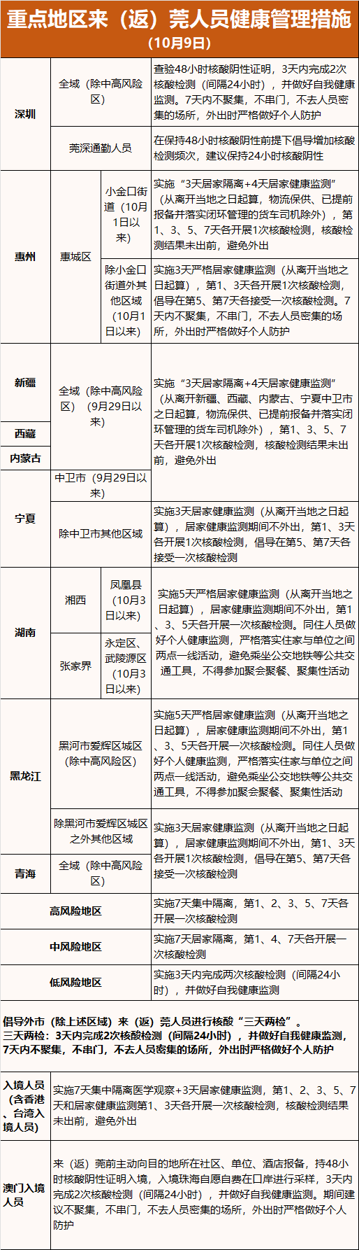 紧急寻人！这些人请立即自查、报备！东莞多镇街发布最新消息！