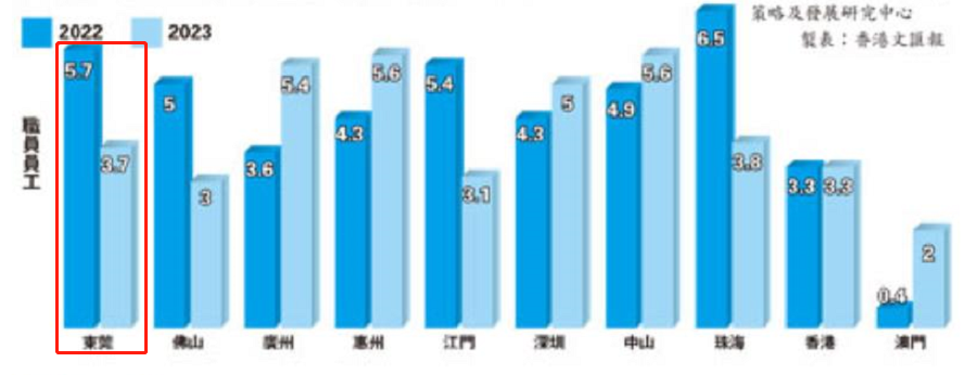 不是吧? 东莞人加薪幅度进前三名? 东莞人你今年涨薪了吗?