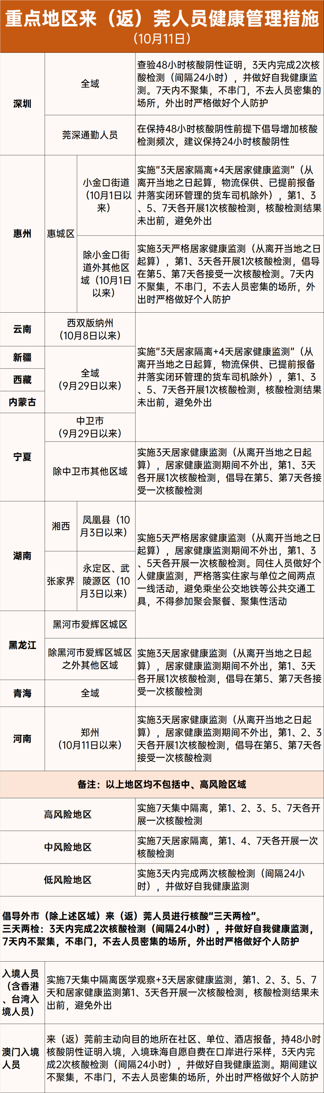 022年10月10日东莞市新冠肺炎疫情情况"