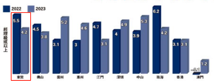 不是吧? 东莞人加薪幅度进前三名? 东莞人你今年涨薪了吗?