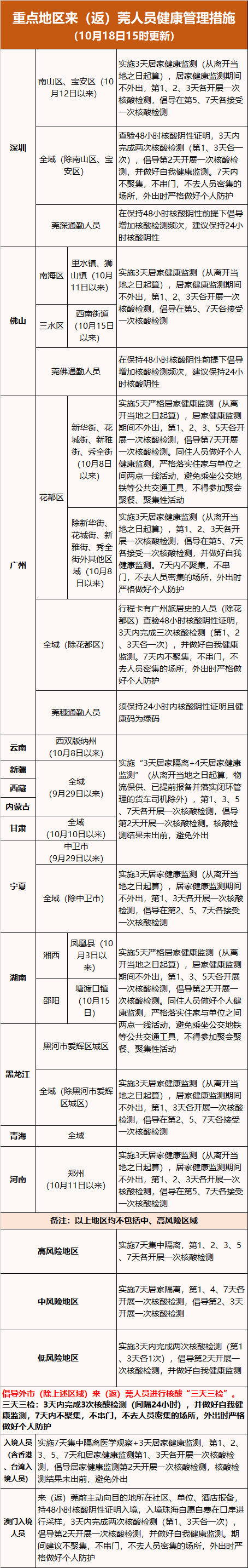 刚刚！东莞报告3例！东莞最新通告！