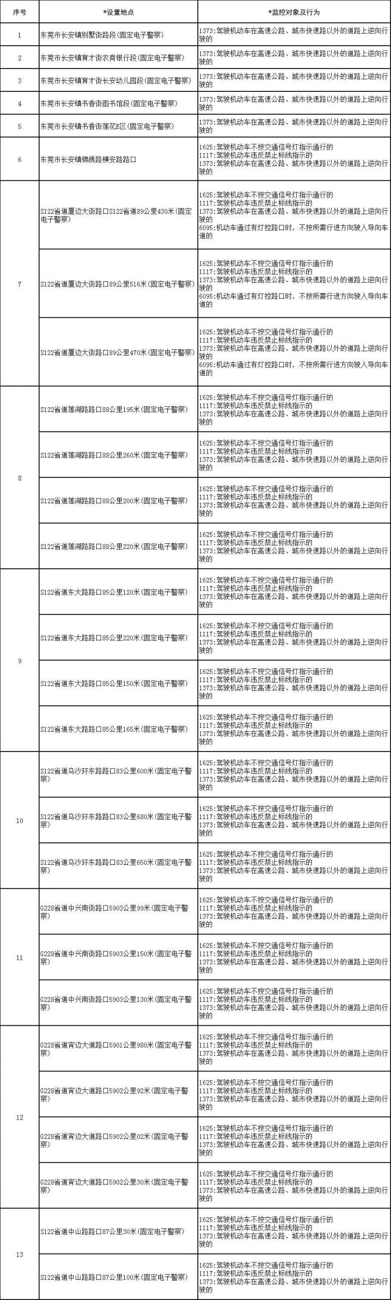 粤S注意！东莞这些道路有变化，经过要小心！
