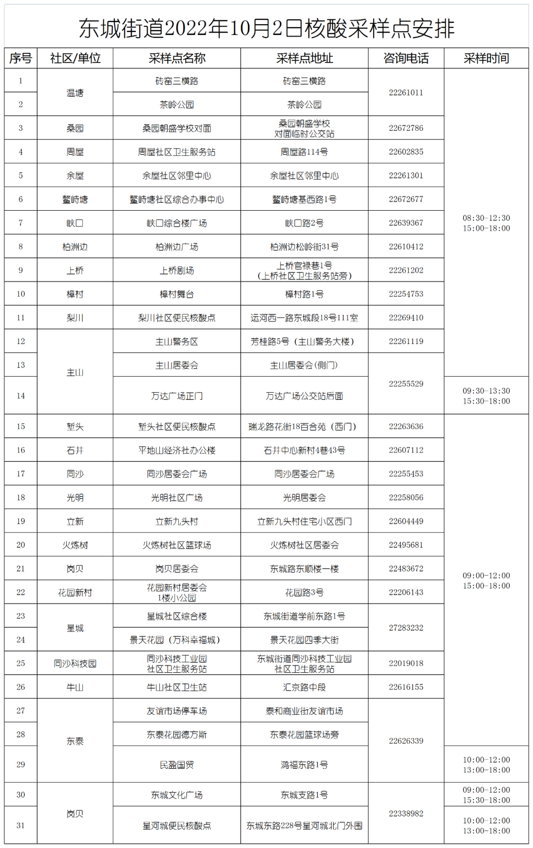 东城发现一例核酸初筛异常个案，到过这些场所的市民注意！