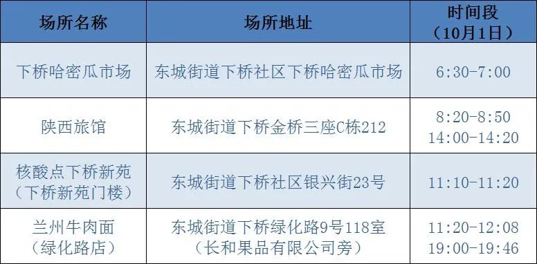 东城发现一例核酸初筛异常个案，到过这些场所的市民注意！
