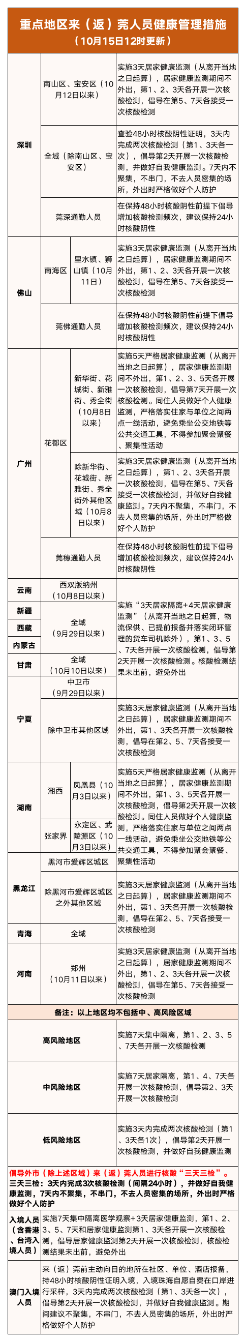东莞报告1+3例! 虎门、道滘发布最新通告!