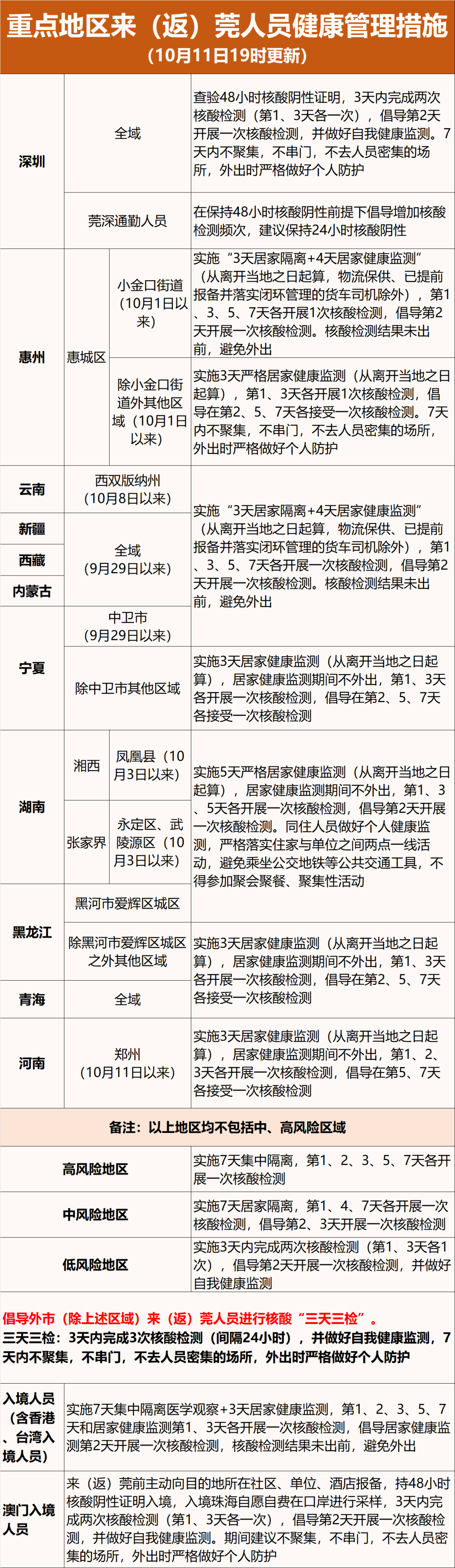 东莞新增1例无症状感染者！多镇街发布最新通告！