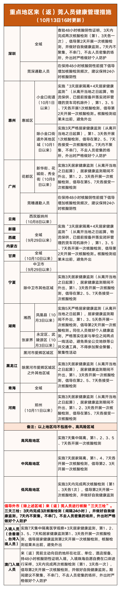 东莞报告5例！
