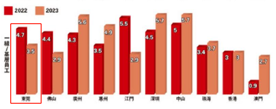 不是吧? 东莞人加薪幅度进前三名? 东莞人你今年涨薪了吗?