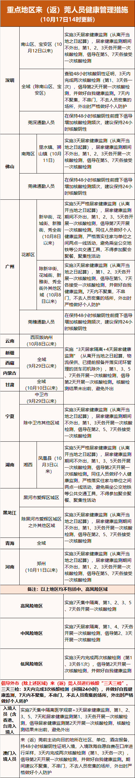 022年10月17日东莞市新冠肺炎疫情情况"