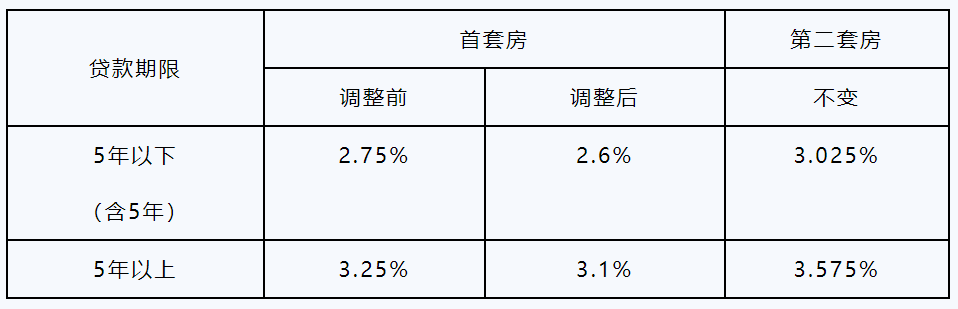 刚刚！东莞发布通知！下调公积金房贷利率！