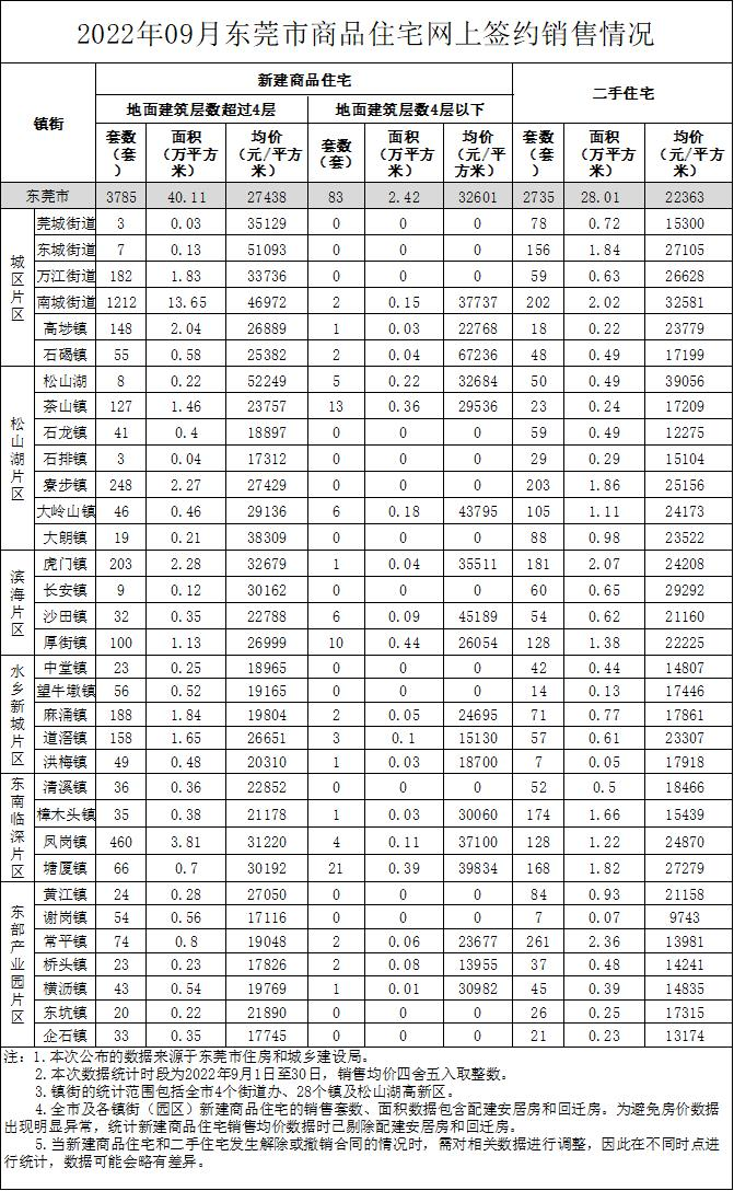 最新消息！东莞9月房价出炉！