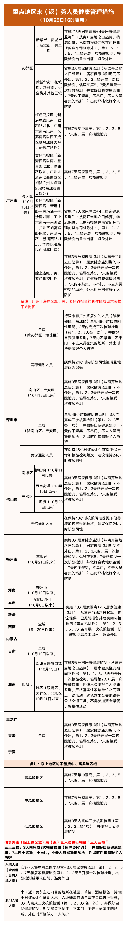 最新消息！全市中高风险区全部解除！