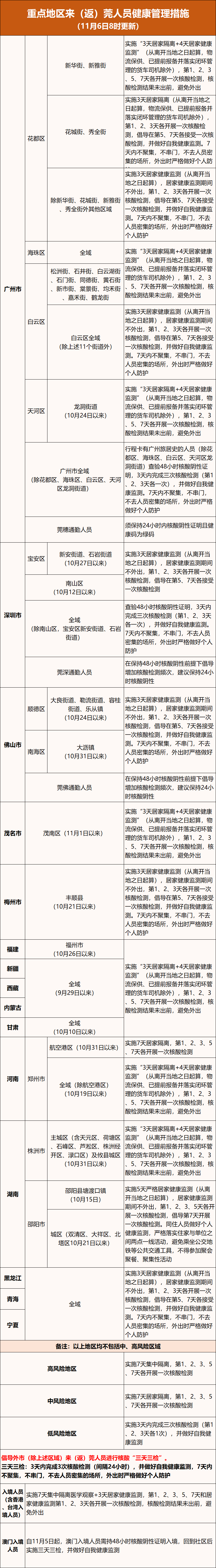 刚刚通报！东莞新增1例无症状感染者！
