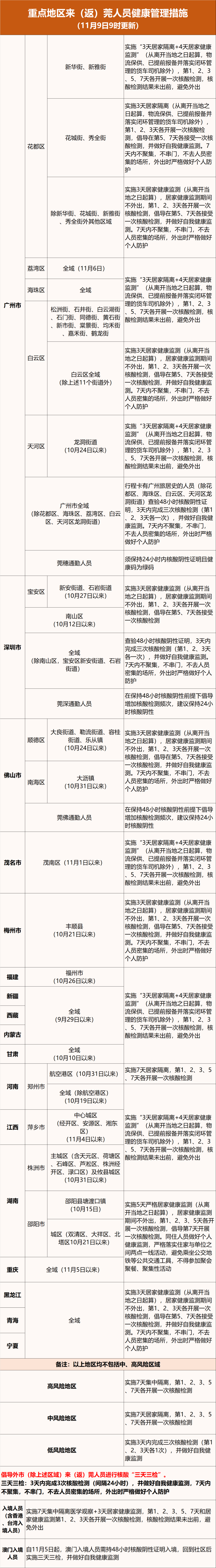 刚刚通报！东莞新增4例！