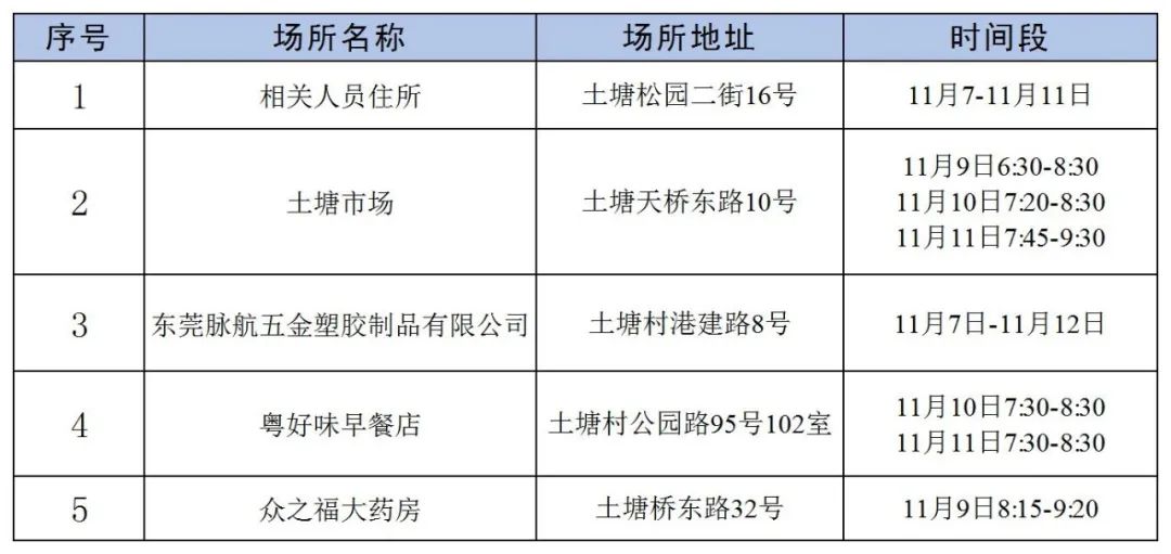 东莞新增2+17例! 行动轨迹涉及....