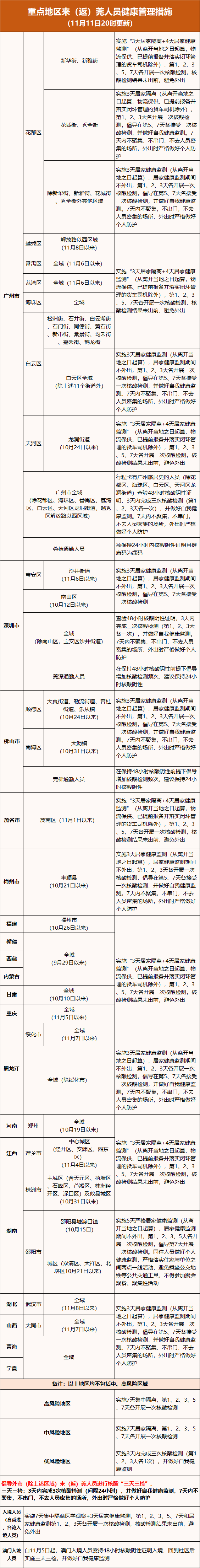 东莞新增1+16例! 涉及莞城、高埗、万江、大岭山!