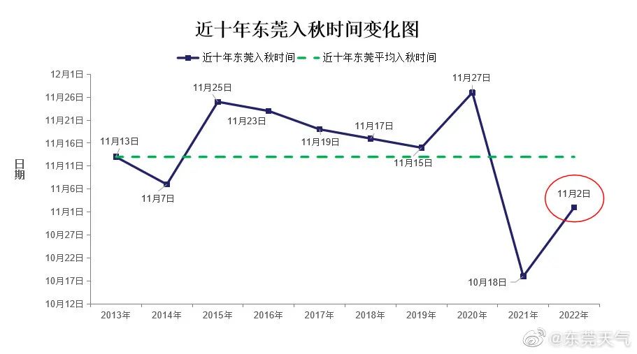 正式官宣！东莞入秋了！