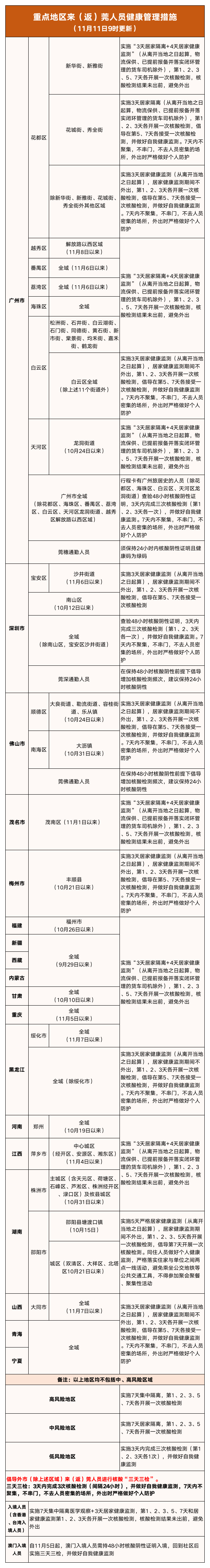 东莞新增2+7例！轨迹涉及这些镇街！